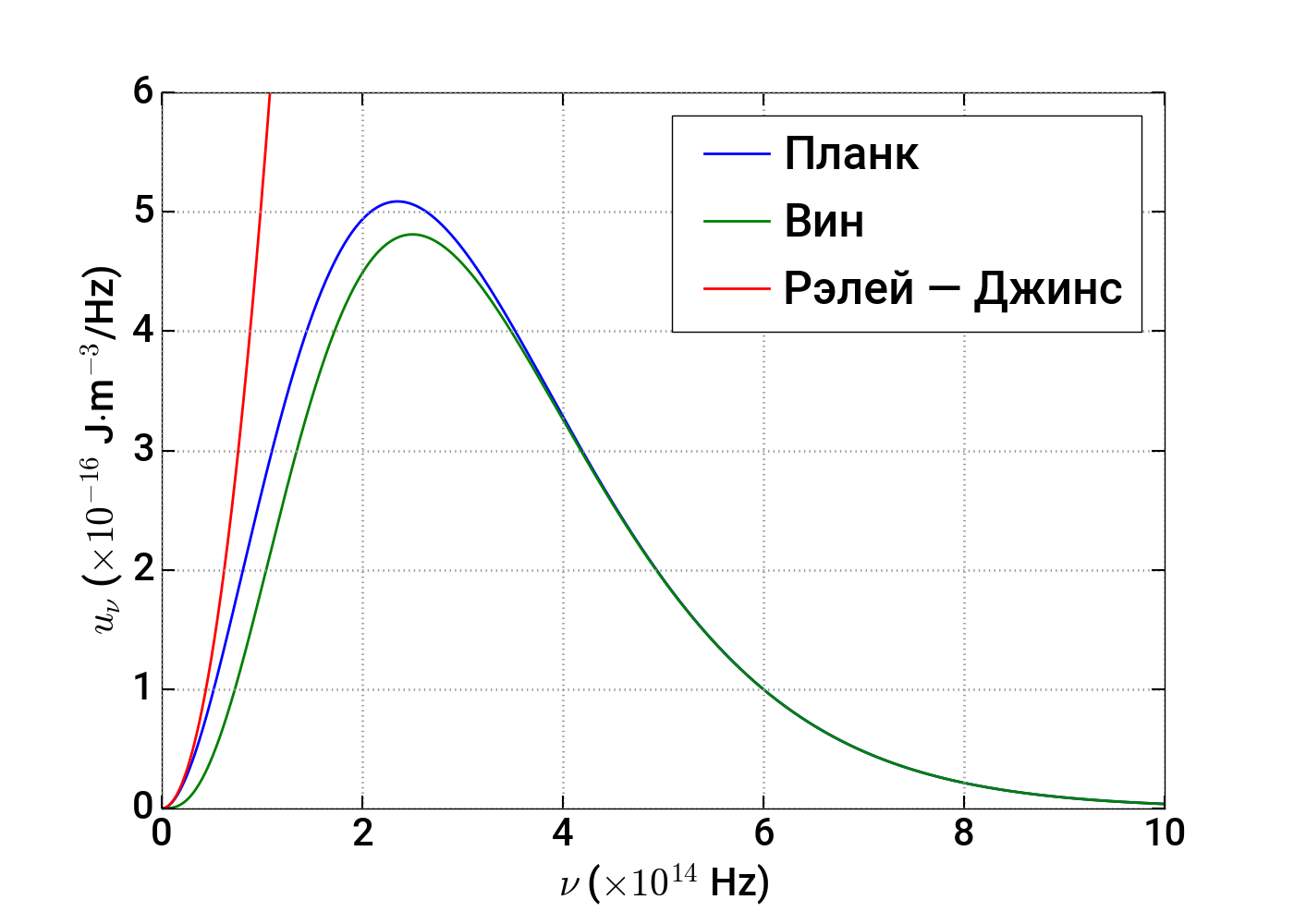 Сравнение распределений Планка, Вина и Рэлея — Джинса при температуре 4000 К