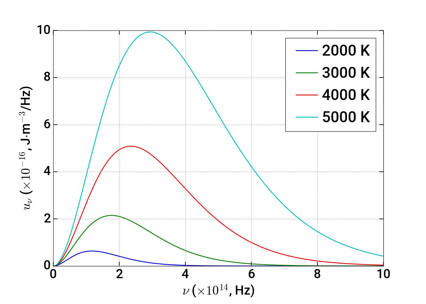 Вид распределения Планка по частотам для различных температур